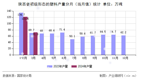 陜西省初級形態(tài)的塑料產量分月(當月值)統(tǒng)計 陜西省初級形態(tài)的塑料產量分月(當月值)統(tǒng)計