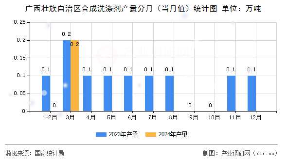 廣西壯族自治區(qū)合成洗滌劑產(chǎn)量分月(當(dāng)月值)統(tǒng)計圖 廣西壯族自治區(qū)合成洗滌劑產(chǎn)量分月(當(dāng)月值)統(tǒng)計圖