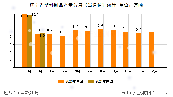 遼寧省塑料制品產(chǎn)量分月(當(dāng)月值)統(tǒng)計 遼寧省塑料制品產(chǎn)量分月(當(dāng)月值)統(tǒng)計