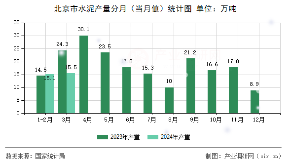 北京市水泥產(chǎn)量分月（當(dāng)月值）統(tǒng)計圖