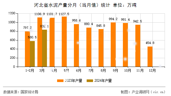 河北省水泥產(chǎn)量分月(當月值)統(tǒng)計 河北省水泥產(chǎn)量分月(當月值)統(tǒng)計