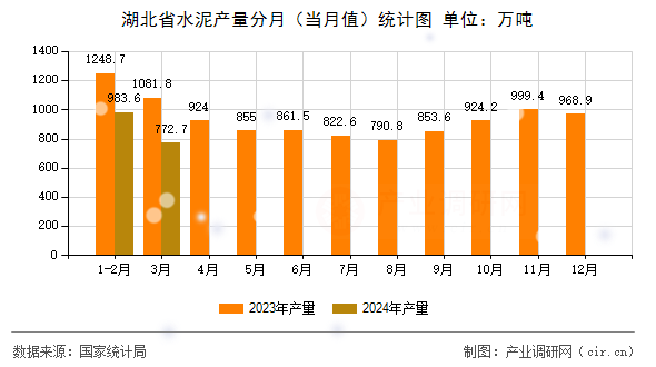 湖北省水泥產(chǎn)量分月（當月值）統(tǒng)計圖