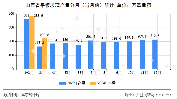 山西省平板玻璃產(chǎn)量分月(當(dāng)月值)統(tǒng)計(jì) 山西省平板玻璃產(chǎn)量分月(當(dāng)月值)統(tǒng)計(jì)