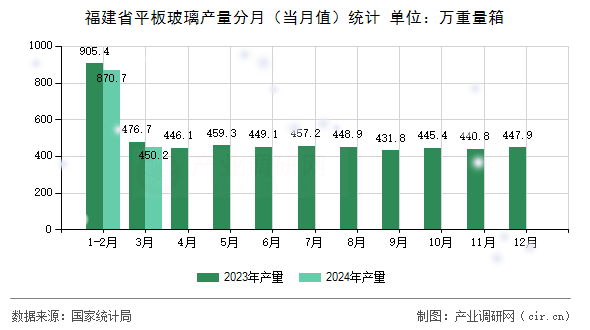 福建省平板玻璃產量分月(當月值)統(tǒng)計 福建省平板玻璃產量分月(當月值)統(tǒng)計
