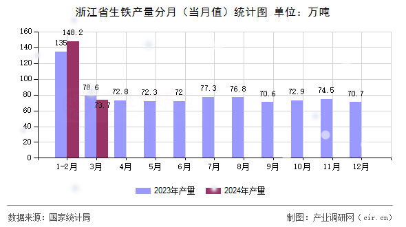 浙江省生鐵產量分月(當月值)統(tǒng)計圖 浙江省生鐵產量分月(當月值)統(tǒng)計圖