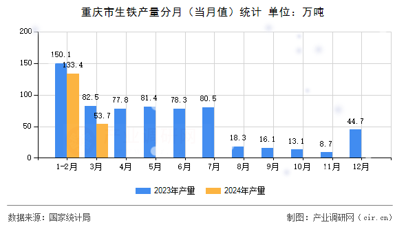 重慶市生鐵產(chǎn)量分月(當(dāng)月值)統(tǒng)計(jì) 重慶市生鐵產(chǎn)量分月(當(dāng)月值)統(tǒng)計(jì)