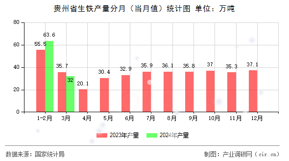 貴州省生鐵產(chǎn)量分月(當(dāng)月值)統(tǒng)計(jì)圖 貴州省生鐵產(chǎn)量分月(當(dāng)月值)統(tǒng)計(jì)圖