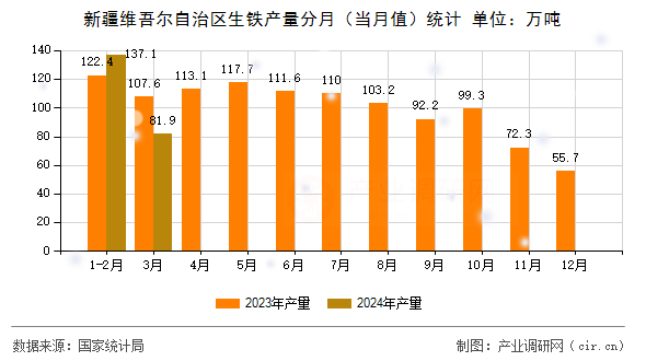 新疆維吾爾自治區(qū)生鐵產(chǎn)量分月(當(dāng)月值)統(tǒng)計(jì) 新疆維吾爾自治區(qū)生鐵產(chǎn)量分月(當(dāng)月值)統(tǒng)計(jì)