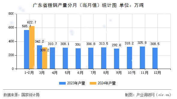 廣東省粗鋼產量分月(當月值)統(tǒng)計圖 廣東省粗鋼產量分月(當月值)統(tǒng)計圖
