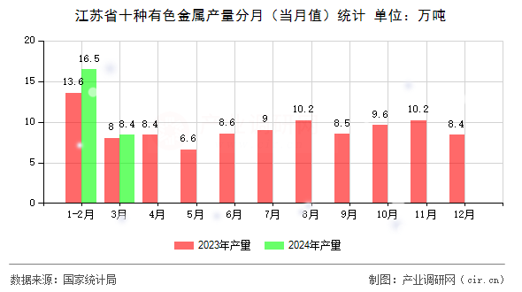 江蘇省十種有色金屬產(chǎn)量分月(當(dāng)月值)統(tǒng)計(jì) 江蘇省十種有色金屬產(chǎn)量分月(當(dāng)月值)統(tǒng)計(jì)