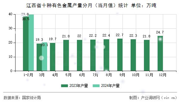 江西省十種有色金屬產(chǎn)量分月(當(dāng)月值)統(tǒng)計(jì) 江西省十種有色金屬產(chǎn)量分月(當(dāng)月值)統(tǒng)計(jì)