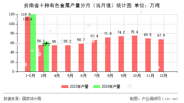云南省十種有色金屬產(chǎn)量分月（當(dāng)月值）統(tǒng)計(jì)圖