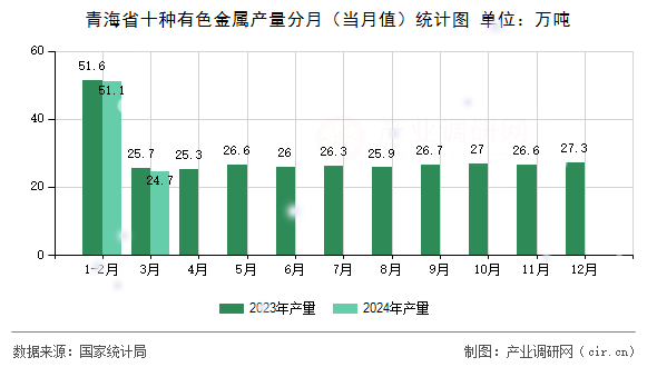 青海省十種有色金屬產(chǎn)量分月(當(dāng)月值)統(tǒng)計(jì)圖 青海省十種有色金屬產(chǎn)量分月(當(dāng)月值)統(tǒng)計(jì)圖
