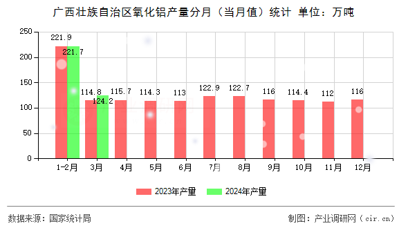 廣西壯族自治區(qū)氧化鋁產(chǎn)量分月(當(dāng)月值)統(tǒng)計(jì) 廣西壯族自治區(qū)氧化鋁產(chǎn)量分月(當(dāng)月值)統(tǒng)計(jì)