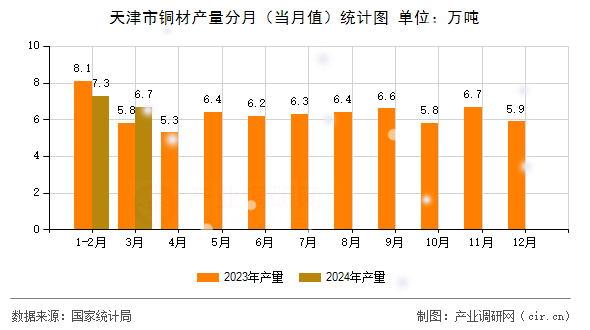 天津市銅材產(chǎn)量分月(當月值)統(tǒng)計圖 天津市銅材產(chǎn)量分月(當月值)統(tǒng)計圖