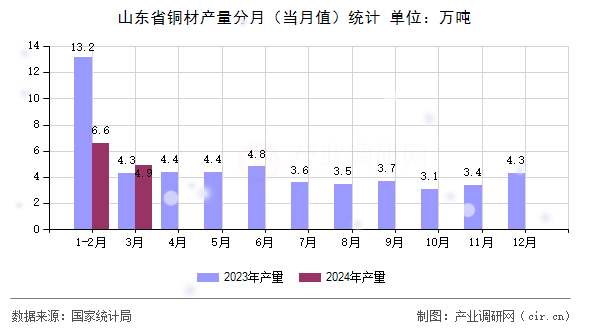 山東省銅材產(chǎn)量分月(當月值)統(tǒng)計 山東省銅材產(chǎn)量分月(當月值)統(tǒng)計