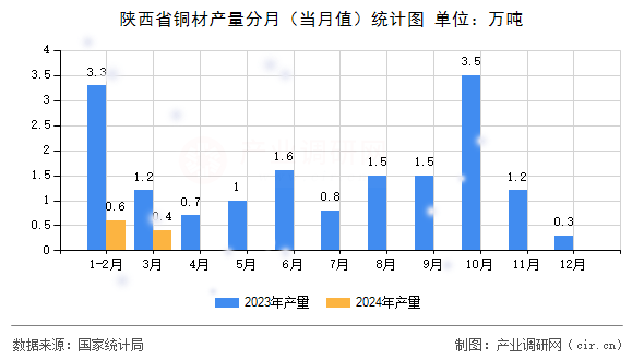 陜西省銅材產(chǎn)量分月(當(dāng)月值)統(tǒng)計(jì)圖 陜西省銅材產(chǎn)量分月(當(dāng)月值)統(tǒng)計(jì)圖