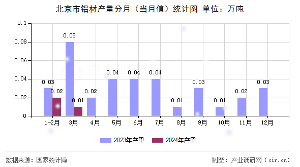 北京市鋁材產(chǎn)量分月(當(dāng)月值)統(tǒng)計(jì)圖 北京市鋁材產(chǎn)量分月(當(dāng)月值)統(tǒng)計(jì)圖