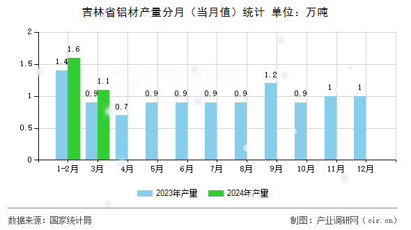 吉林省鋁材產(chǎn)量分月(當(dāng)月值)統(tǒng)計(jì) 吉林省鋁材產(chǎn)量分月(當(dāng)月值)統(tǒng)計(jì)