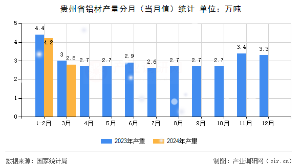 貴州省鋁材產(chǎn)量分月（當(dāng)月值）統(tǒng)計(jì)