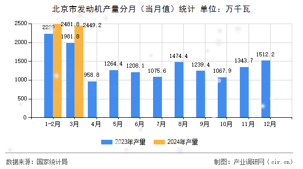 北京市發(fā)動機(jī)產(chǎn)量分月（當(dāng)月值）統(tǒng)計
