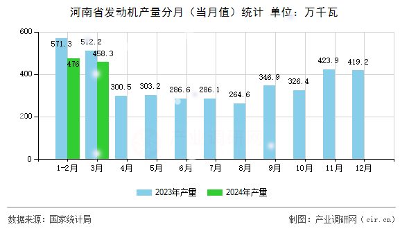 河南省發(fā)動機產(chǎn)量分月(當月值)統(tǒng)計 河南省發(fā)動機產(chǎn)量分月(當月值)統(tǒng)計