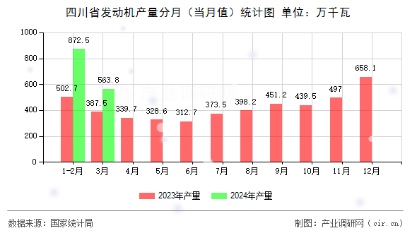 四川省發(fā)動機產(chǎn)量分月(當月值)統(tǒng)計圖 四川省發(fā)動機產(chǎn)量分月(當月值)統(tǒng)計圖