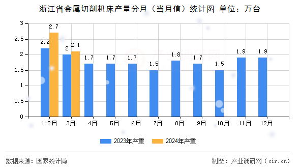浙江省金屬切削機床產(chǎn)量分月(當月值)統(tǒng)計圖 浙江省金屬切削機床產(chǎn)量分月(當月值)統(tǒng)計圖
