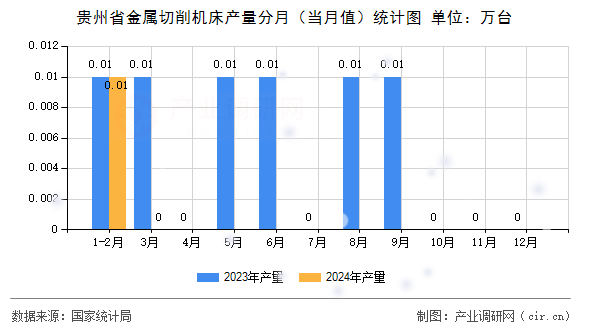 貴州省金屬切削機床產(chǎn)量分月(當月值)統(tǒng)計圖 貴州省金屬切削機床產(chǎn)量分月(當月值)統(tǒng)計圖