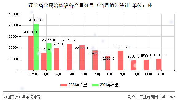 遼寧省金屬冶煉設備產(chǎn)量分月（當月值）統(tǒng)計