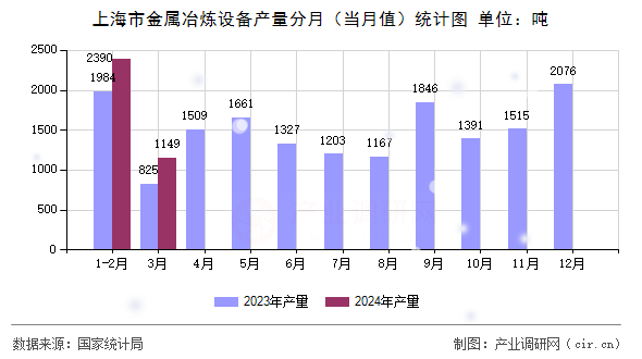 上海市金屬冶煉設(shè)備產(chǎn)量分月（當(dāng)月值）統(tǒng)計(jì)圖