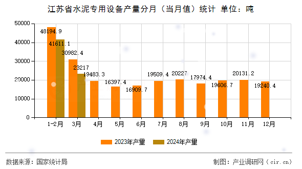 江蘇省水泥專用設備產量分月(當月值)統(tǒng)計 江蘇省水泥專用設備產量分月(當月值)統(tǒng)計