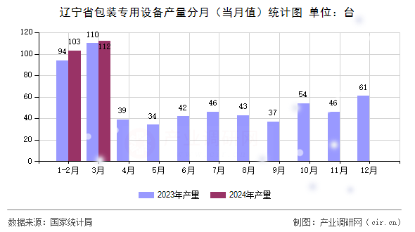 遼寧省包裝專用設備產量分月(當月值)統(tǒng)計圖 遼寧省包裝專用設備產量分月(當月值)統(tǒng)計圖