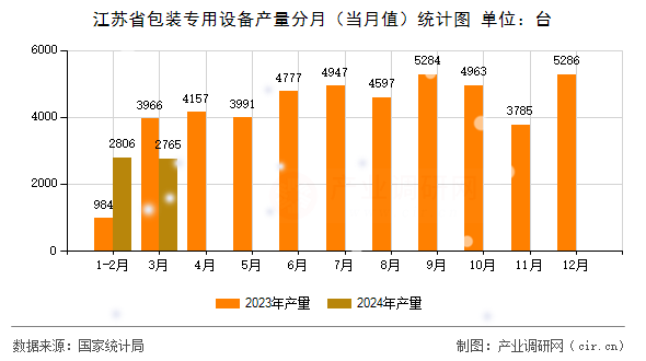 江蘇省包裝專用設(shè)備產(chǎn)量分月（當(dāng)月值）統(tǒng)計圖