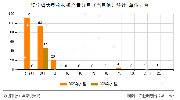 遼寧省大型拖拉機產量分月（當月值）統(tǒng)計