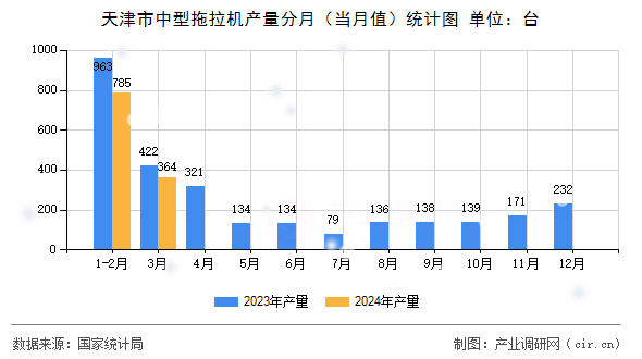 天津市中型拖拉機(jī)產(chǎn)量分月(當(dāng)月值)統(tǒng)計(jì)圖 天津市中型拖拉機(jī)產(chǎn)量分月(當(dāng)月值)統(tǒng)計(jì)圖