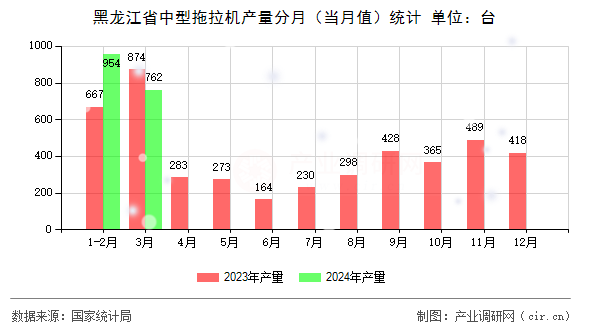 黑龍江省中型拖拉機產量分月（當月值）統(tǒng)計