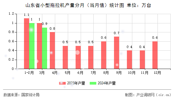 山東省小型拖拉機(jī)產(chǎn)量分月（當(dāng)月值）統(tǒng)計(jì)圖