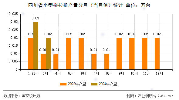 四川省小型拖拉機產(chǎn)量分月(當月值)統(tǒng)計 四川省小型拖拉機產(chǎn)量分月(當月值)統(tǒng)計