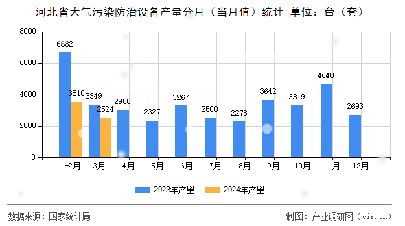 河北省大氣污染防治設(shè)備產(chǎn)量分月（當(dāng)月值）統(tǒng)計(jì)