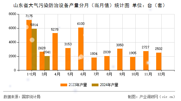 山東省大氣污染防治設備產量分月(當月值)統(tǒng)計圖 山東省大氣污染防治設備產量分月(當月值)統(tǒng)計圖