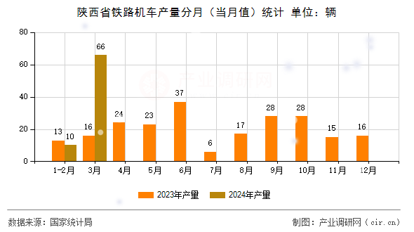 陜西省鐵路機車產(chǎn)量分月(當月值)統(tǒng)計 陜西省鐵路機車產(chǎn)量分月(當月值)統(tǒng)計