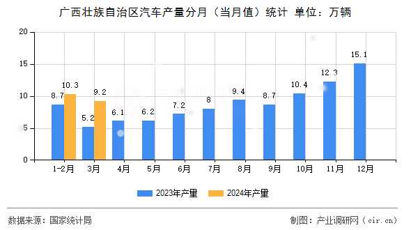 廣西壯族自治區(qū)汽車產(chǎn)量分月(當月值)統(tǒng)計 廣西壯族自治區(qū)汽車產(chǎn)量分月(當月值)統(tǒng)計