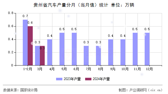 貴州省汽車產(chǎn)量分月(當(dāng)月值)統(tǒng)計(jì) 貴州省汽車產(chǎn)量分月(當(dāng)月值)統(tǒng)計(jì)