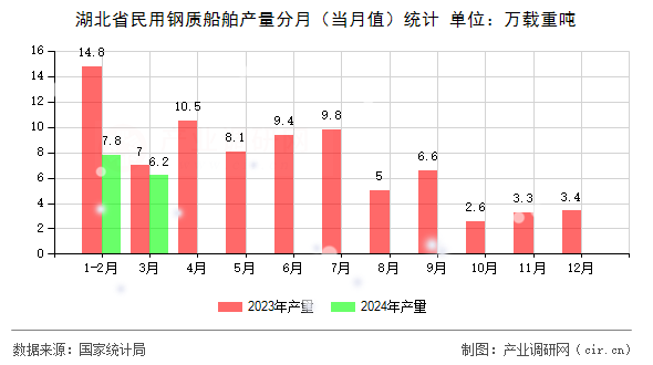 湖北省民用鋼質(zhì)船舶產(chǎn)量分月（當月值）統(tǒng)計