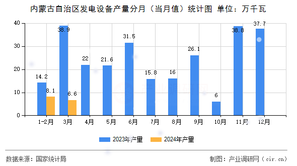 內(nèi)蒙古自治區(qū)發(fā)電設(shè)備產(chǎn)量分月(當(dāng)月值)統(tǒng)計圖 內(nèi)蒙古自治區(qū)發(fā)電設(shè)備產(chǎn)量分月(當(dāng)月值)統(tǒng)計圖