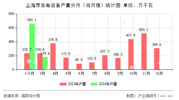 上海市發(fā)電設(shè)備產(chǎn)量分月(當月值)統(tǒng)計圖 上海市發(fā)電設(shè)備產(chǎn)量分月(當月值)統(tǒng)計圖