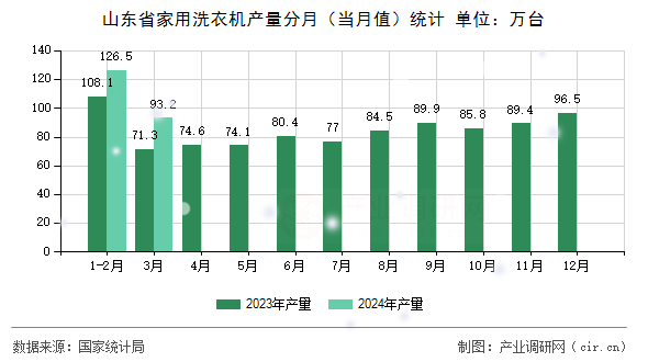 山東省家用洗衣機產(chǎn)量分月(當月值)統(tǒng)計 山東省家用洗衣機產(chǎn)量分月(當月值)統(tǒng)計