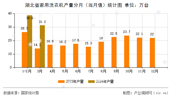 湖北省家用洗衣機產(chǎn)量分月(當(dāng)月值)統(tǒng)計圖 湖北省家用洗衣機產(chǎn)量分月(當(dāng)月值)統(tǒng)計圖