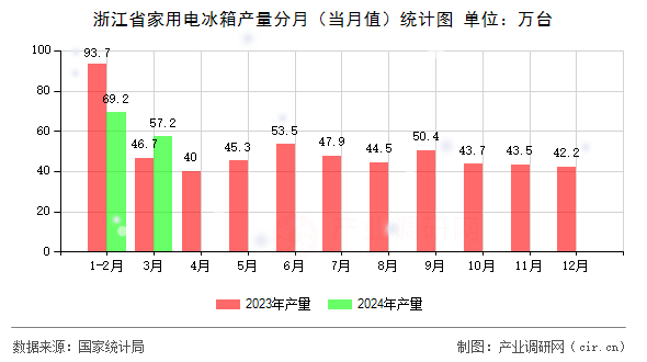 浙江省家用電冰箱產量分月(當月值)統(tǒng)計圖 浙江省家用電冰箱產量分月(當月值)統(tǒng)計圖